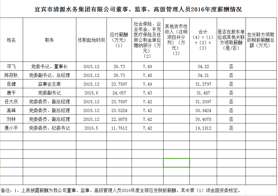 清源水務(wù)董事、監(jiān)事、高級管理人員2016年度薪酬情況
